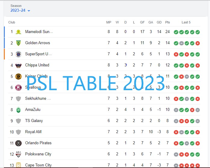 PSL Table 2023